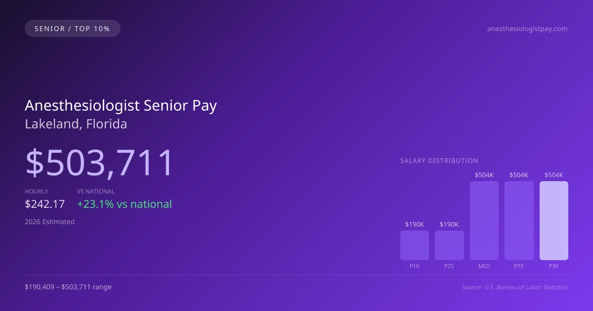 Anesthesiologist Senior Salary in Lakeland, FL — 2026 est., based on 2025 BLS