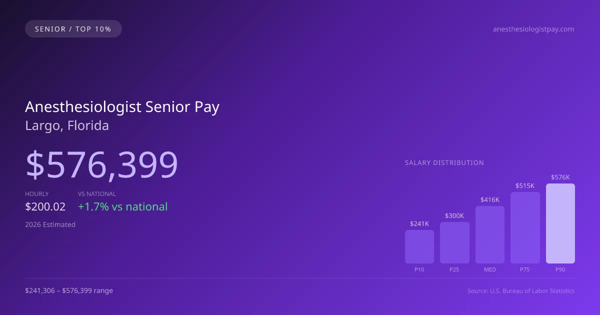 Anesthesiologist Senior Salary in Largo, FL — 2026 est., based on 2025 BLS