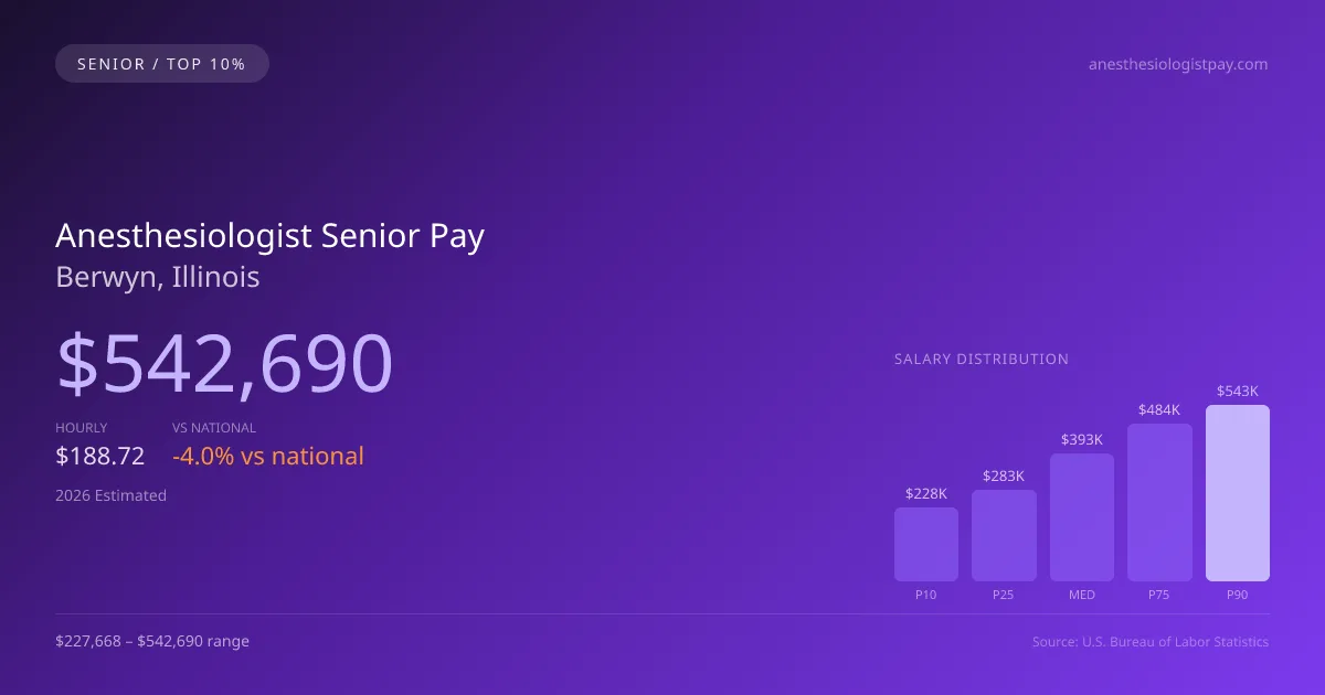 Anesthesiologist Senior Salary in Berwyn, IL — 2026 est., based on 2025 BLS