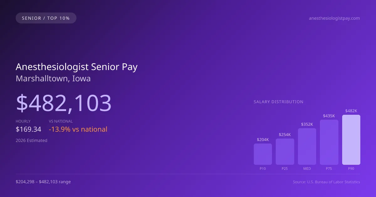 Anesthesiologist Senior Salary in Marshalltown, IA — 2026 est., based on 2025 BLS