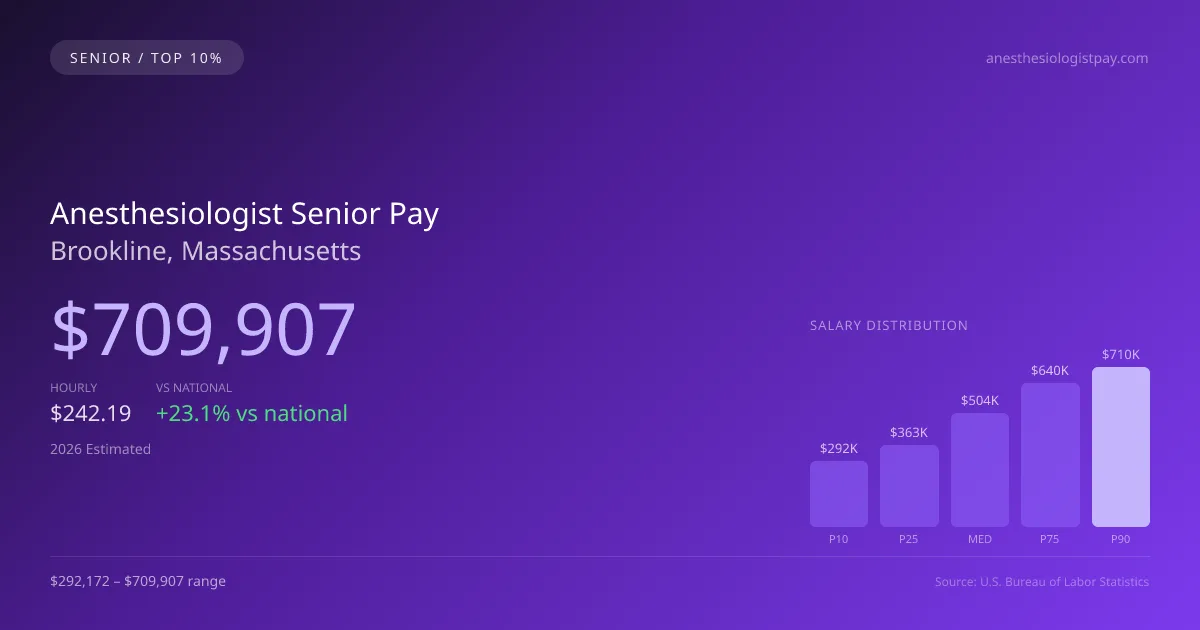 Anesthesiologist Senior Salary in Brookline, MA — 2026 est., based on 2025 BLS