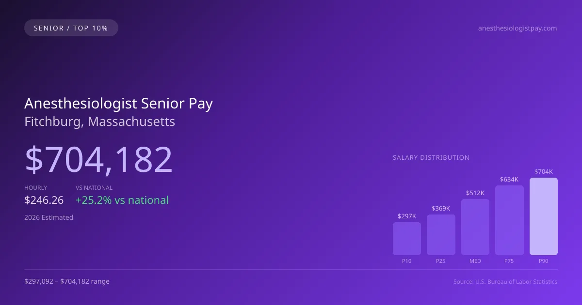 Anesthesiologist Senior Salary in Fitchburg, MA — 2026 est., based on 2025 BLS