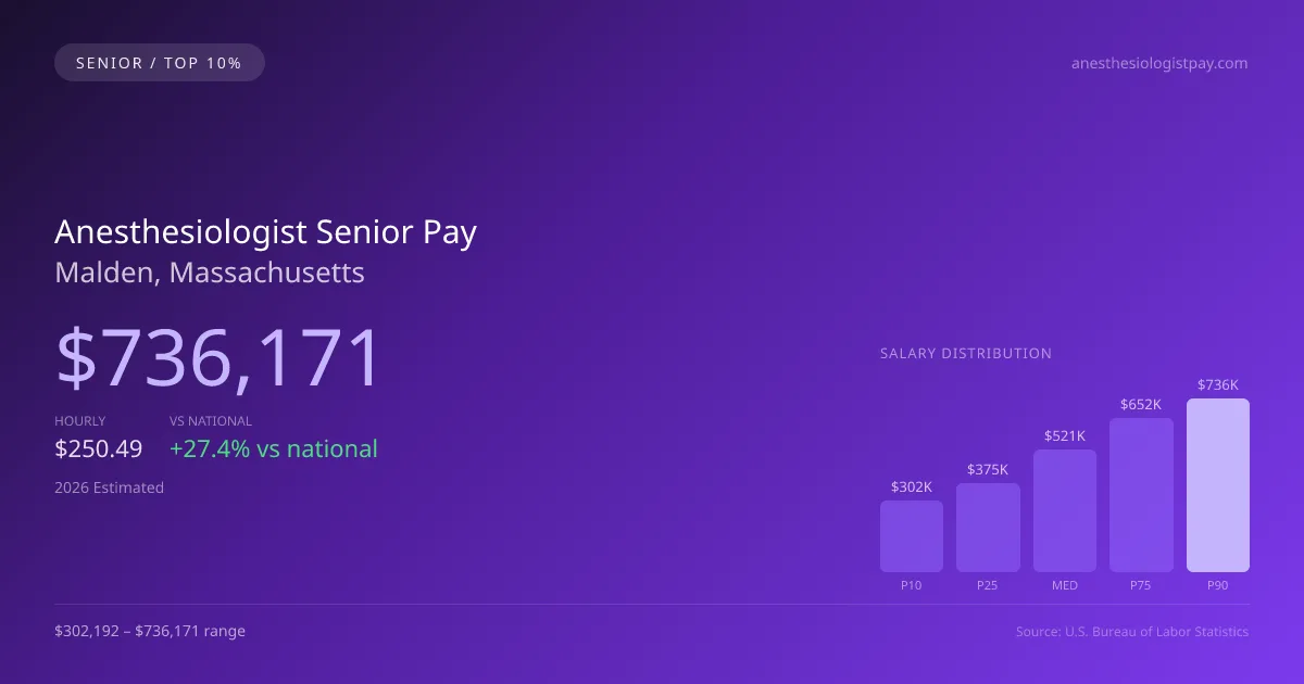 Anesthesiologist Senior Salary in Malden, MA — 2026 est., based on 2025 BLS