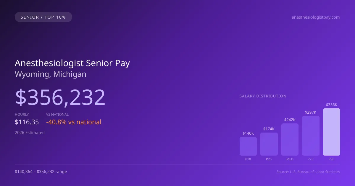 Anesthesiologist Senior Salary in Wyoming, MI — 2026 est., based on 2025 BLS