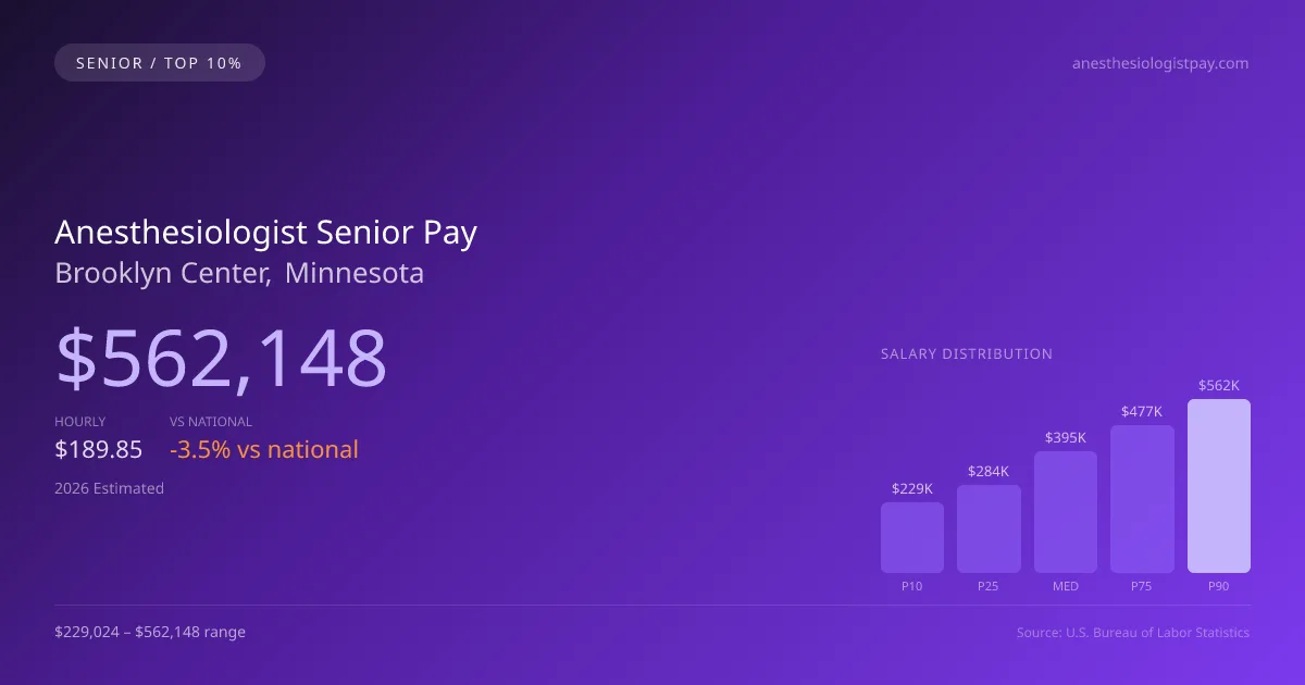 Anesthesiologist Senior Salary in Brooklyn Center, MN — 2026 est., based on 2025 BLS