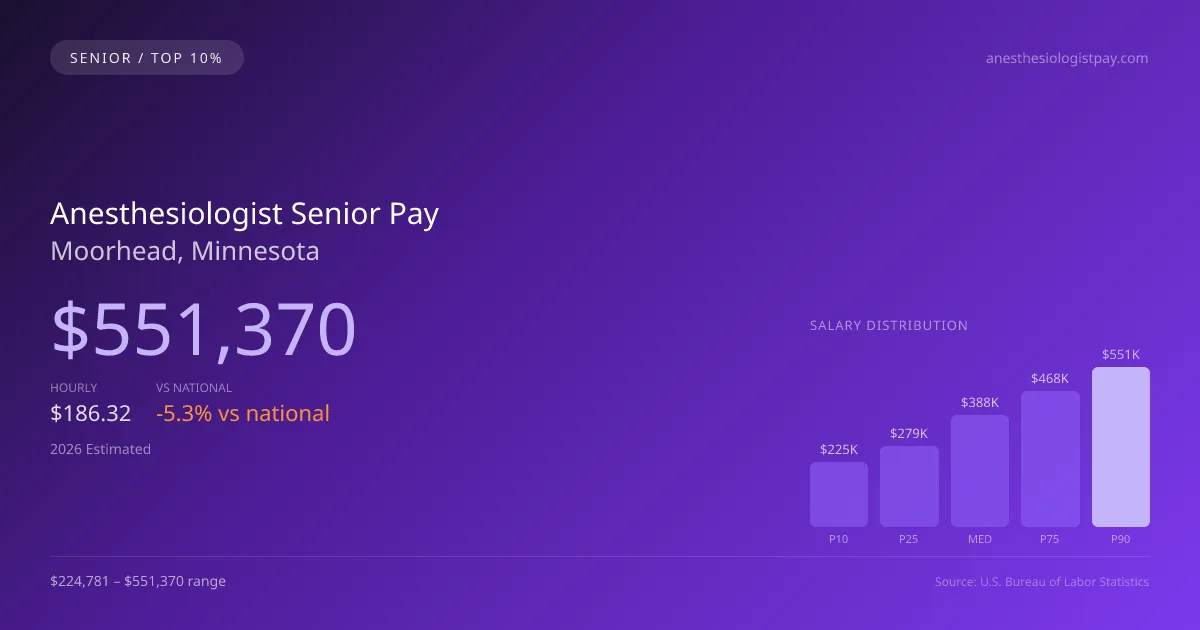 Anesthesiologist Senior Salary in Moorhead, MN — 2026 est., based on 2025 BLS