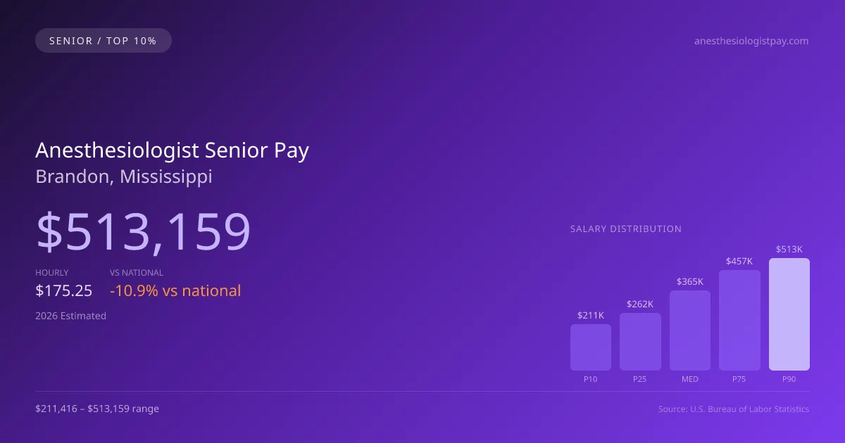 Anesthesiologist Senior Salary in Brandon, MS — 2026 est., based on 2025 BLS