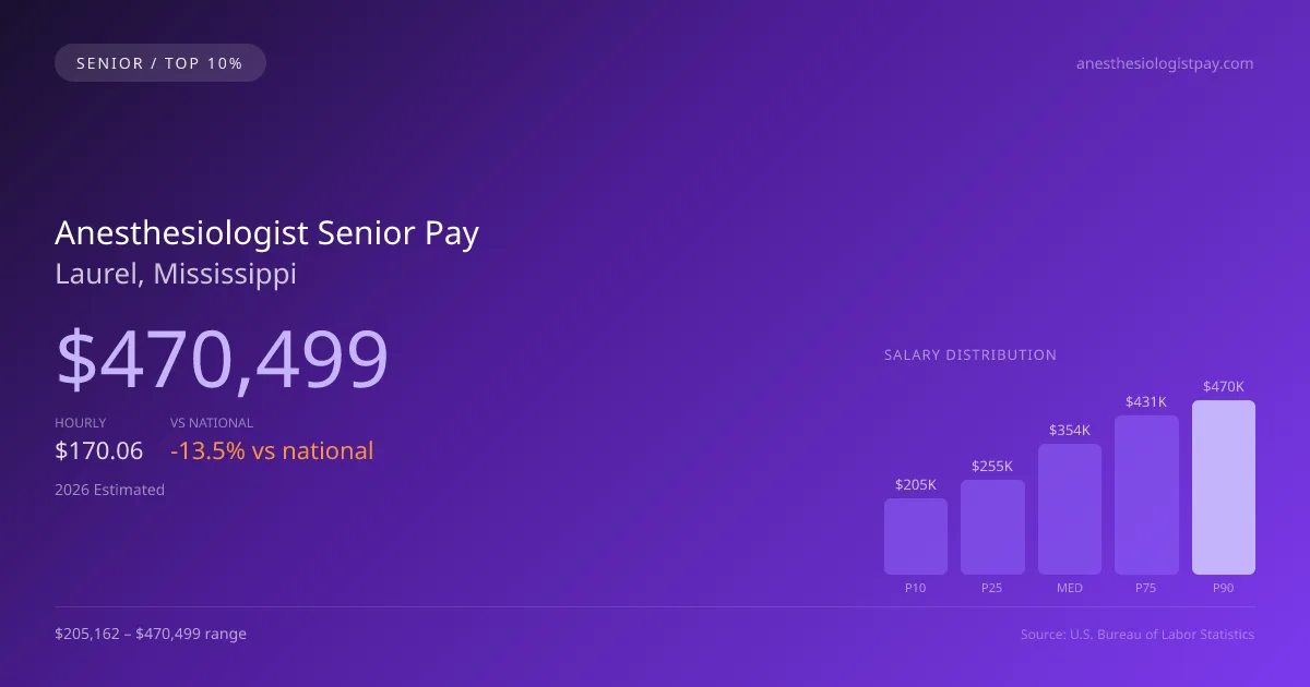 Anesthesiologist Senior Salary in Laurel, MS — 2026 est., based on 2025 BLS