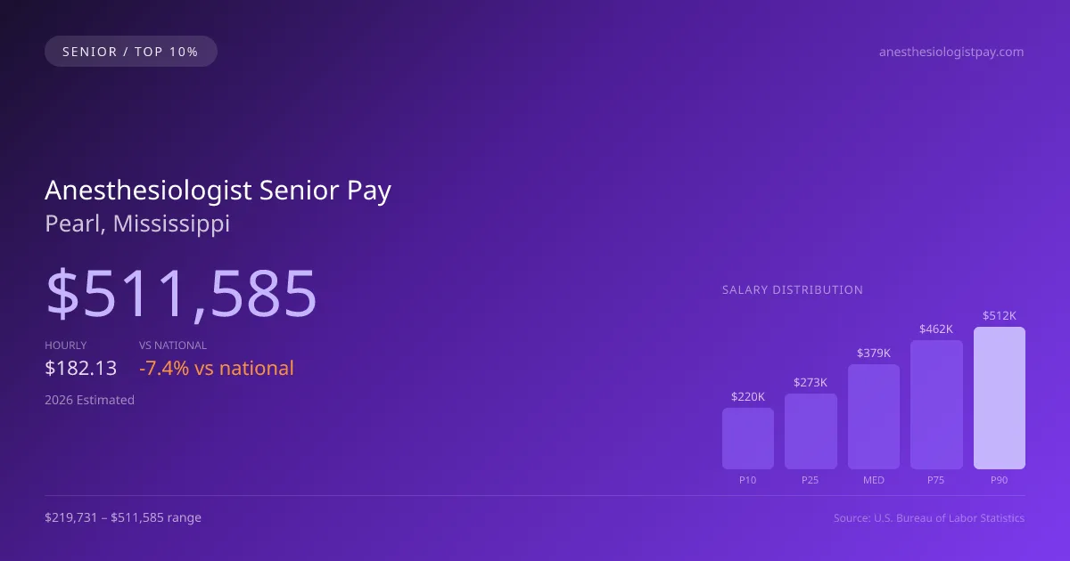 Anesthesiologist Senior Salary in Pearl, MS — 2026 est., based on 2025 BLS