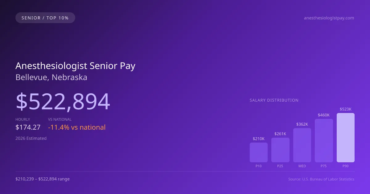 Anesthesiologist Senior Salary in Bellevue, NE — 2026 est., based on 2025 BLS