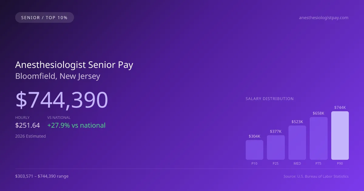 Anesthesiologist Senior Salary in Bloomfield, NJ — 2026 est., based on 2025 BLS