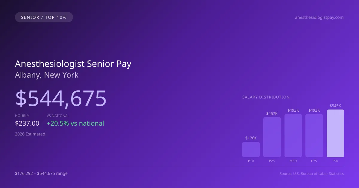 Anesthesiologist Senior Salary in Albany, NY — 2026 est., based on 2025 BLS
