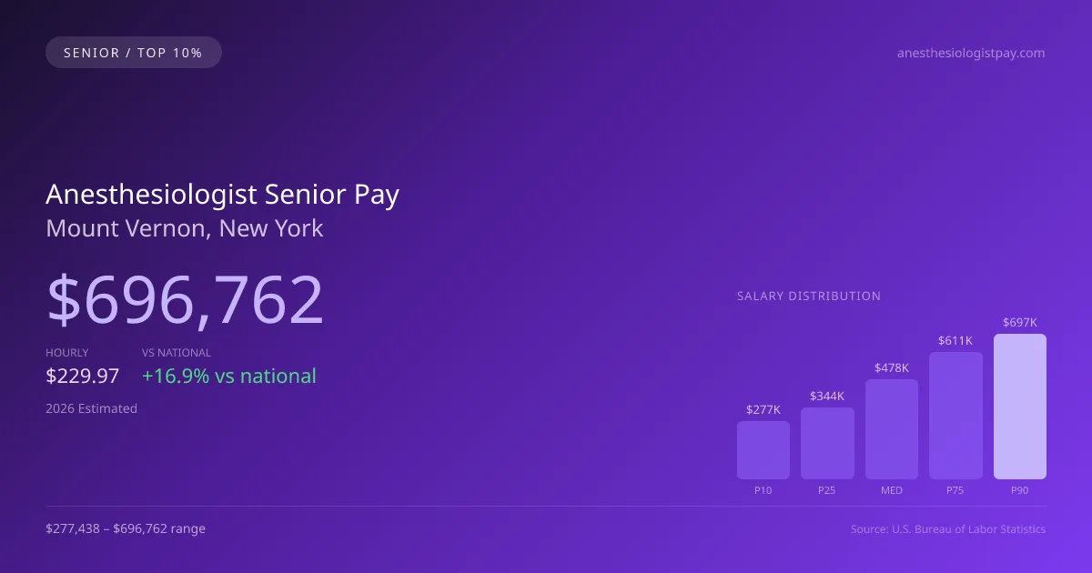 Anesthesiologist Senior Salary in Mount Vernon, NY — 2026 est., based on 2025 BLS