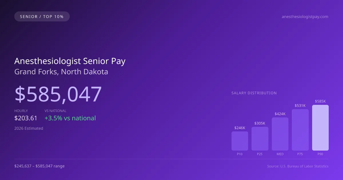 Anesthesiologist Senior Salary in Grand Forks, ND — 2026 est., based on 2025 BLS