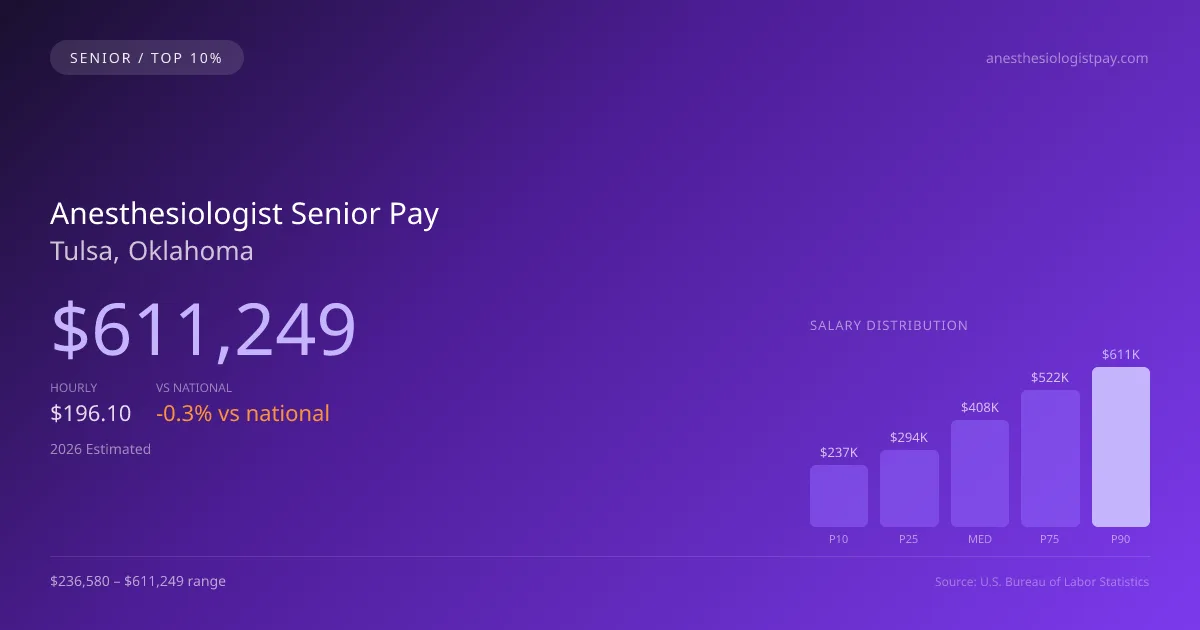 Anesthesiologist Senior Salary in Tulsa, OK — 2026 est., based on 2025 BLS