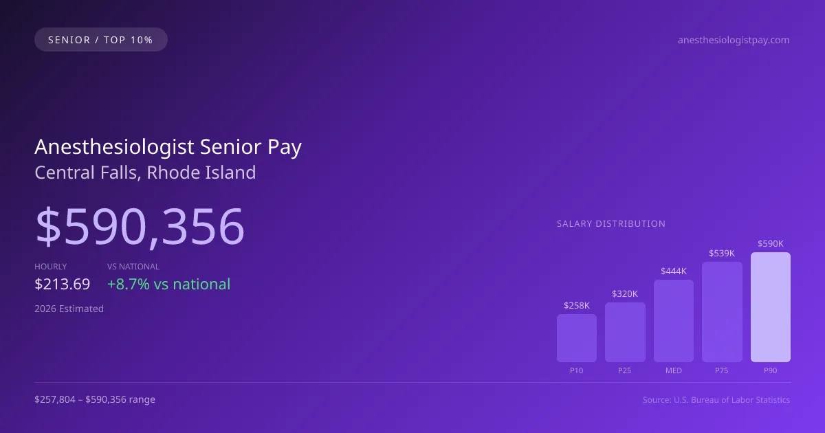 Anesthesiologist Senior Salary in Central Falls, RI — 2026 est., based on 2025 BLS
