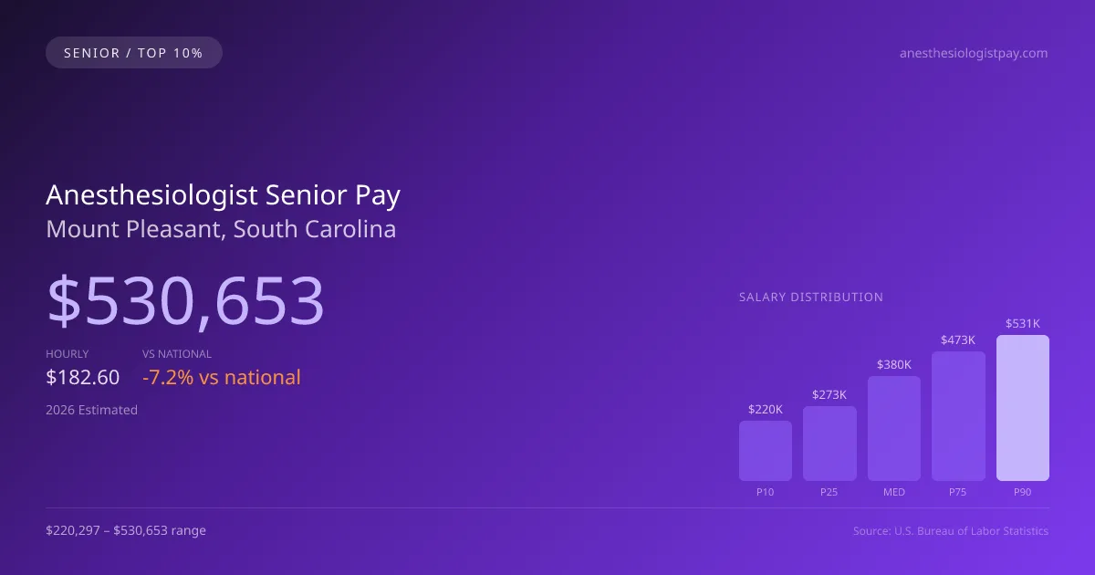 Anesthesiologist Senior Salary in Mount Pleasant, SC — 2026 est., based on 2025 BLS