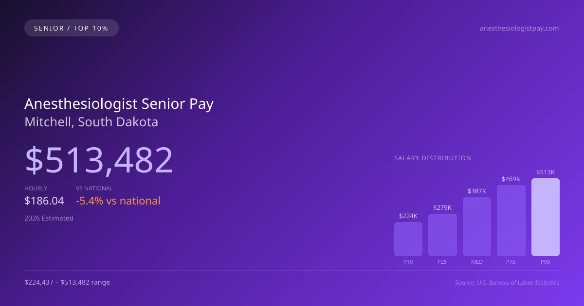 Anesthesiologist Senior Salary in Mitchell, SD — 2026 est., based on 2025 BLS