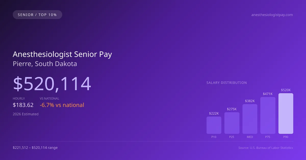 Anesthesiologist Senior Salary in Pierre, SD — 2026 est., based on 2025 BLS