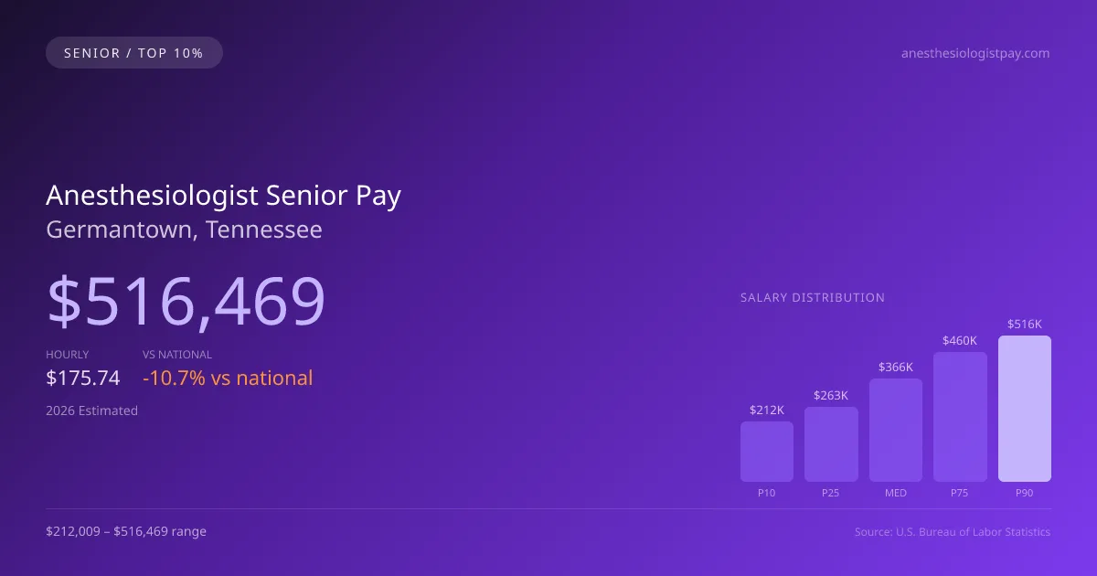 Anesthesiologist Senior Salary in Germantown, TN — 2026 est., based on 2025 BLS