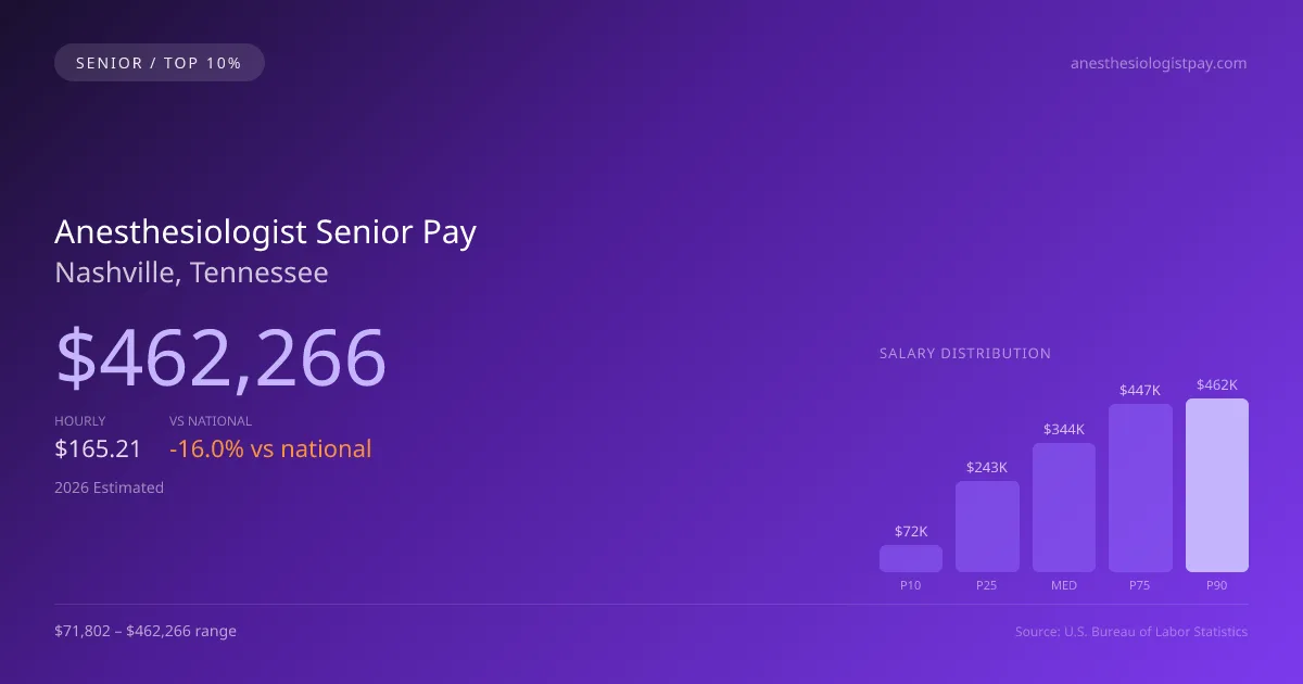 Anesthesiologist Senior Salary in Nashville, TN — 2026 est., based on 2025 BLS