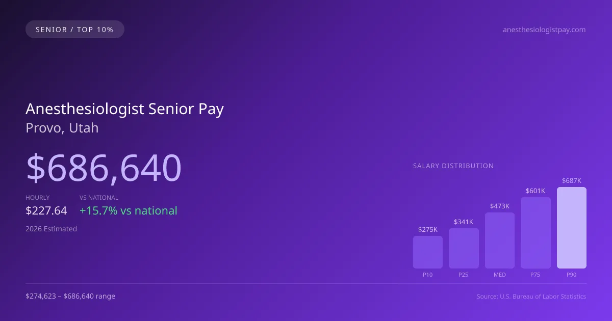 Anesthesiologist Senior Salary in Provo, UT — 2026 est., based on 2025 BLS