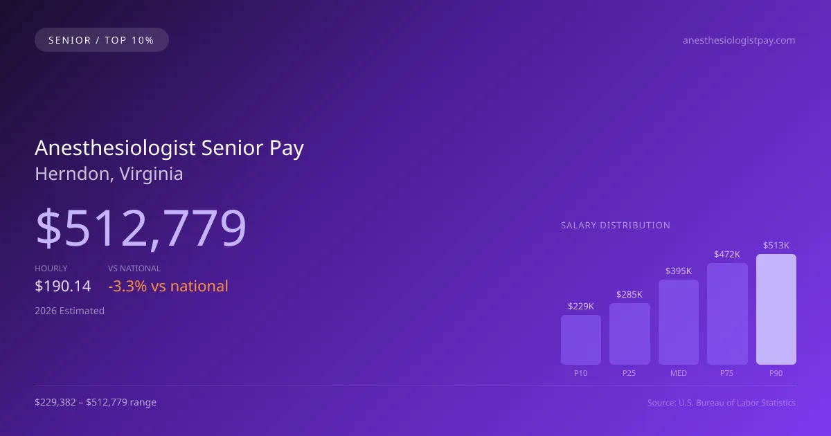Anesthesiologist Senior Salary in Herndon, VA — 2026 est., based on 2025 BLS