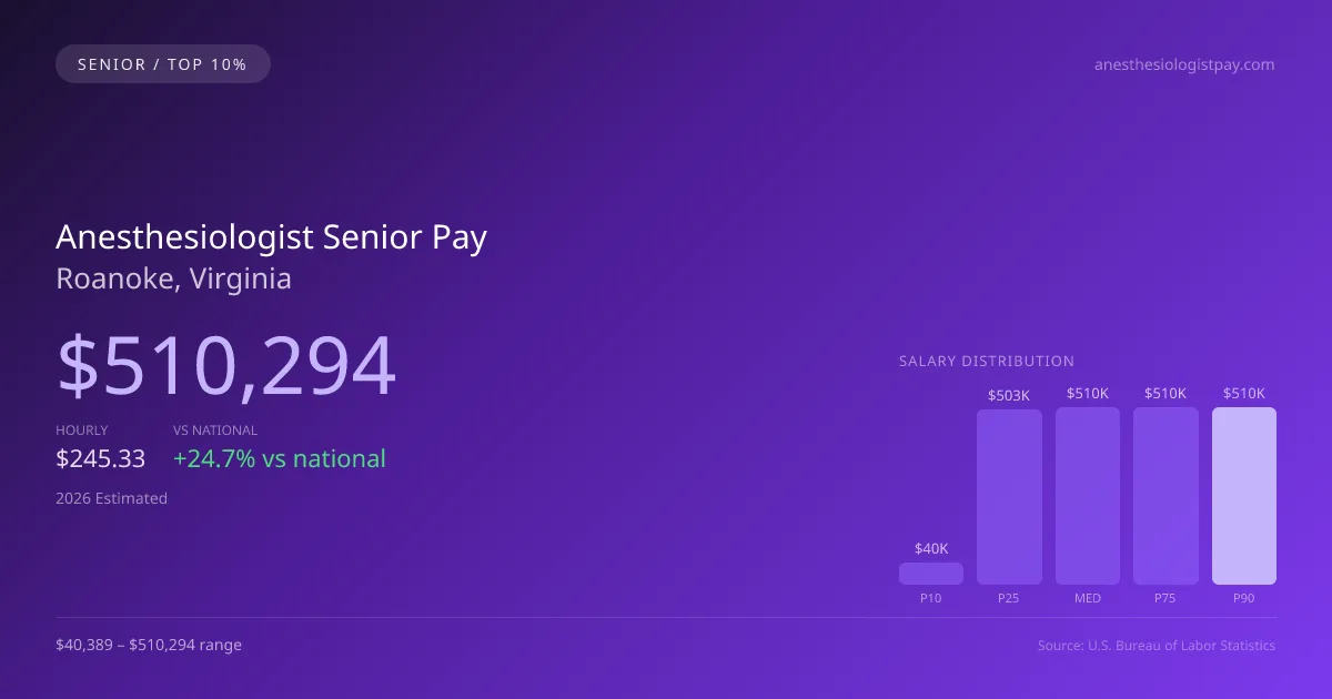 Anesthesiologist Senior Salary in Roanoke, VA — 2026 est., based on 2025 BLS