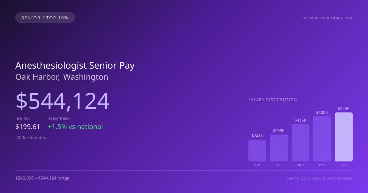 Anesthesiologist Senior Salary in Oak Harbor, WA — 2026 est., based on 2025 BLS