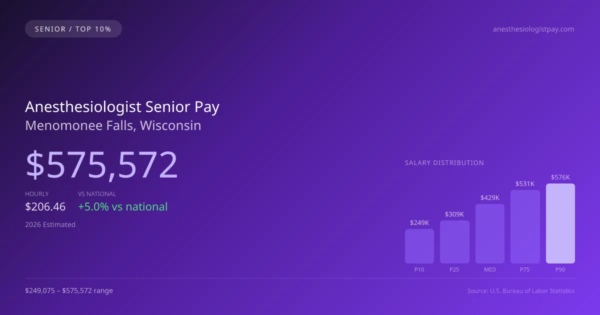 Anesthesiologist Senior Salary in Menomonee Falls, WI — 2026 est., based on 2025 BLS