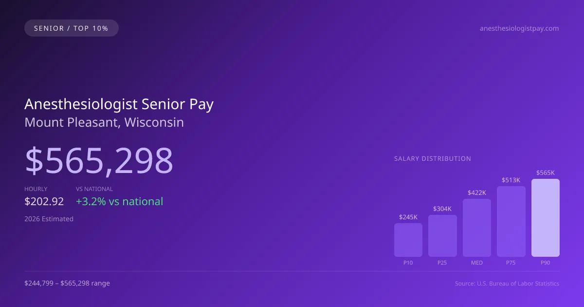 Anesthesiologist Senior Salary in Mount Pleasant, WI — 2026 est., based on 2025 BLS