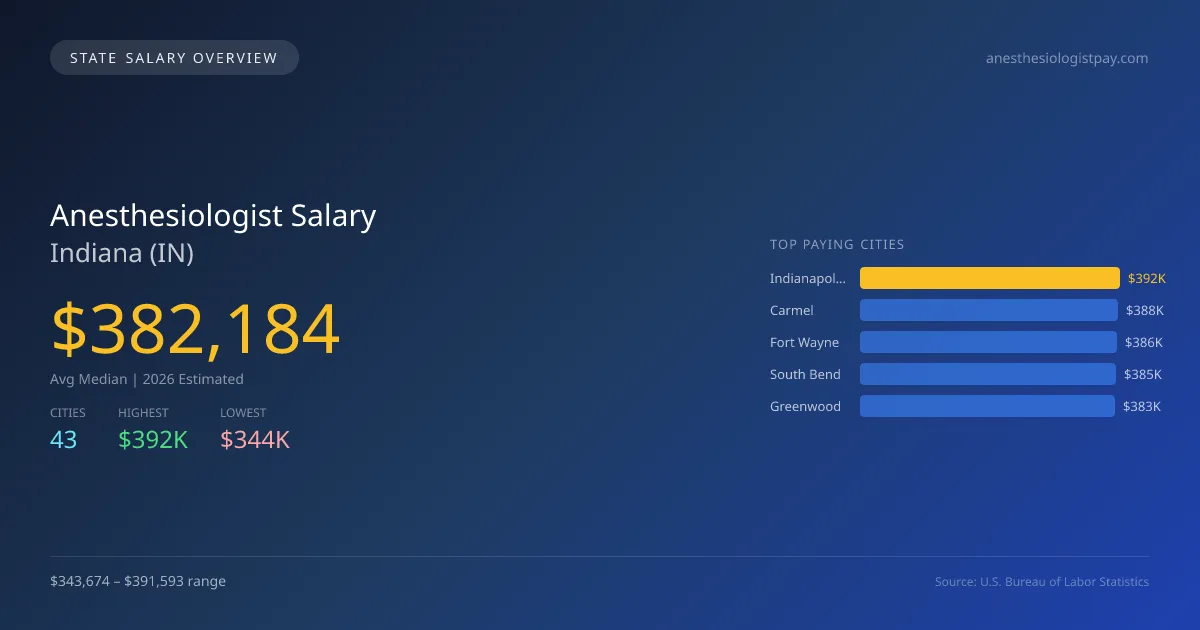 Anesthesiologist Salary in Indiana - 2025 BLS Data Infographic